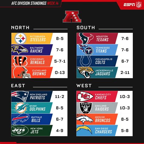 Template:2013 AFC West standings 